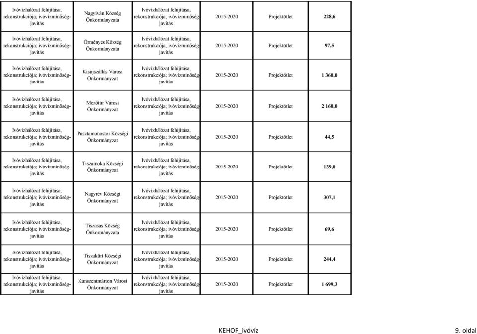 Tiszainoka Községi 2015-2020 Projektötlet 139,0 Nagyrév Községi 2015-2020 Projektötlet 307,1 Tiszasas Község 2015-2020