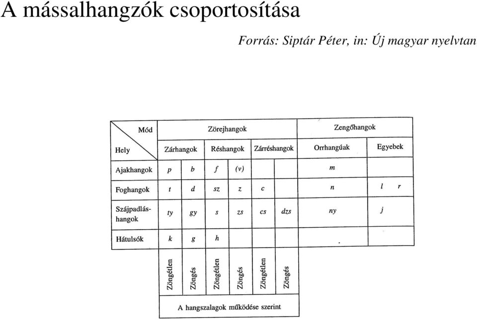 Forrás: Siptár