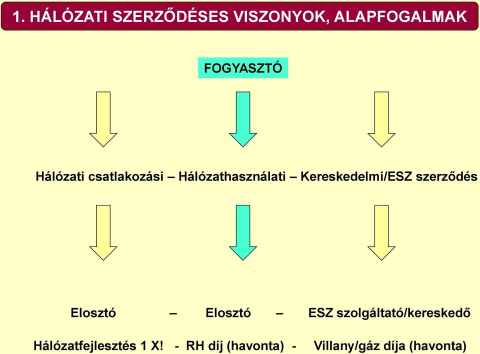 szerződés Elosztó Elosztó ESZ szolgáltató/kereskedő