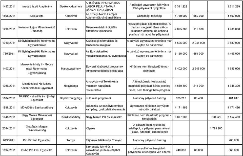 Gazdasági társaság 4 750 000 650 000 4 100 000 1299/2011 Kelemen Lajos Műemlékvédő Társaság Kolozsvár Műemlékvédelmi digitális adatbázis fejlesztése Rossz pályázati cél megjelölése.