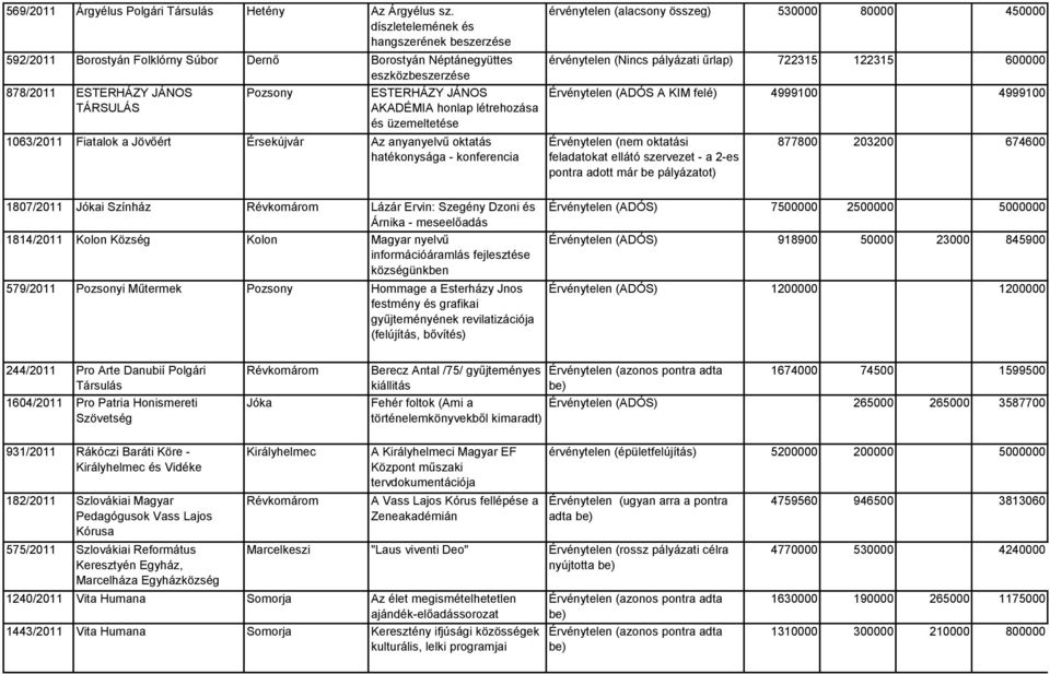 létrehozása és üzemeltetése 1063/2011 Fiatalok a Jövőért Érsekújvár Az anyanyelvű oktatás hatékonysága - konferencia érvénytelen (alacsony összeg) 530000 80000 450000 érvénytelen (Nincs pályázati