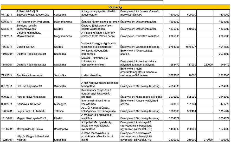 1694000 1694000 653/2011 769/2011 Belafons- polgári kezdeményezés Cinema Filmműhely, Magyarkanizsa Újvidék 766/2011 Családi Kör Kft.