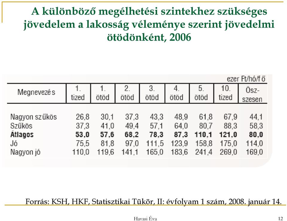 ötödönként, 2006 Forrás: KSH, HKF, Statisztikai