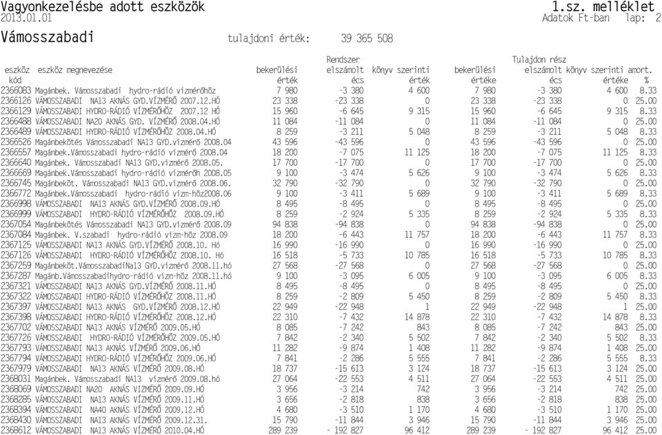 VIZMÉR P2368069 VÁMOSSZABADI NA13 AKNÁS VÍZMÉR P2368285 VÁMOSSZABADI NA40 AKNÁS VÍZMÉR P2368394 VÁMOSSZABADI NA13 AKNÁS VÍZMÉR P2368430 VÁMOSSZABADI NA13 AKNÁS VÍZMÉR P2368612 P2366999 VÁMOSSZABADI