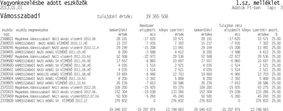 P2369764 P2370828 VÁMOSSZABADI NA13 AKNÁS SH VÍZMÉR Q2368831 Magánbek.Vámosszabadi NA13 aknás vízmér Q2369245 Magánbek.Vámosszabadi NA20 aknás vízmér Magánbek.