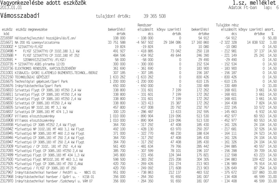 kód érték écs érték értéke écs értéke % 2216597 Hálózatfejlesztési hozzájárulás/e.on/ 108 000-108 000 0 54 912-54 912 0 50.