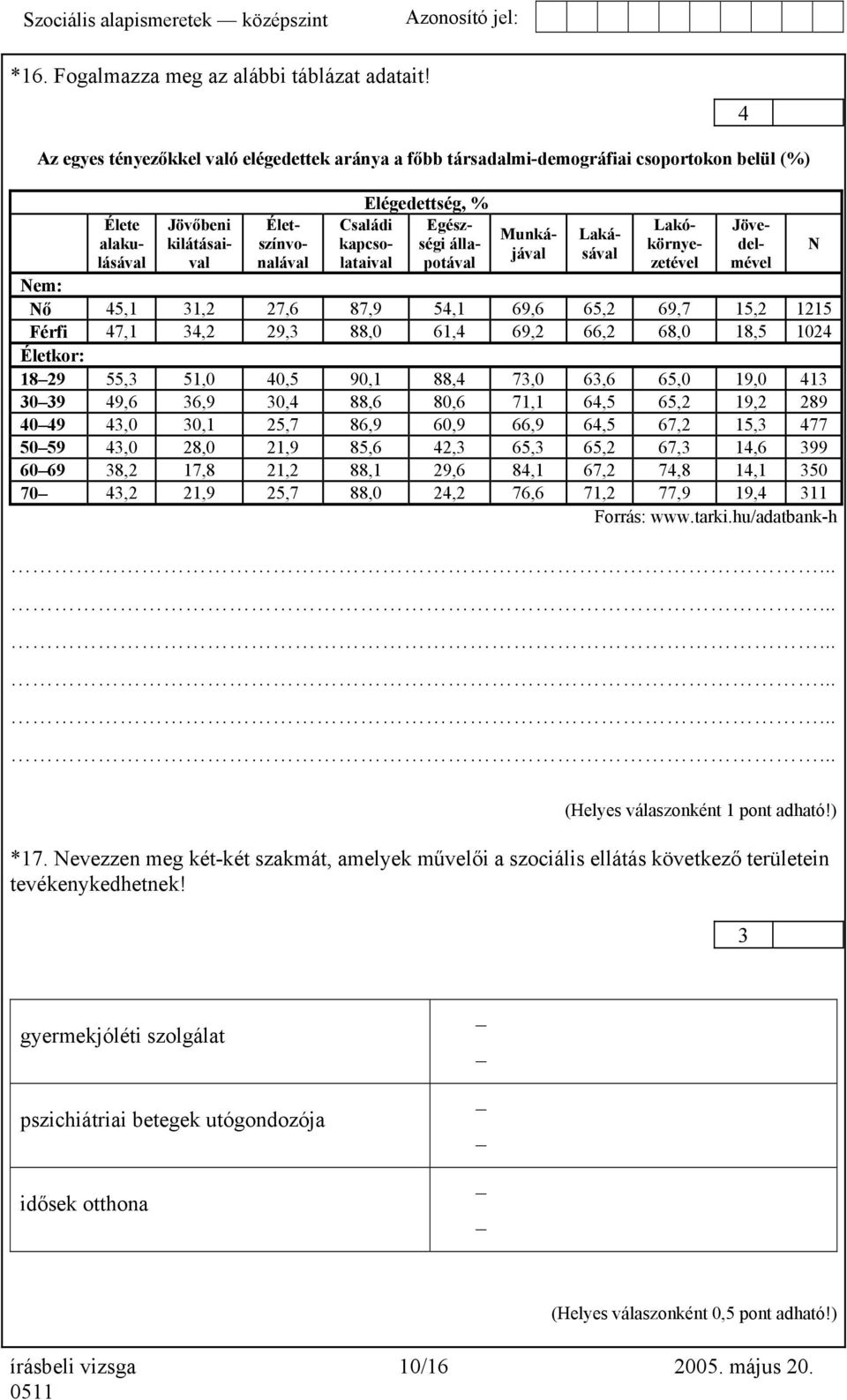 Egészségi kapcsolataivapotával álla- Lakásával Lakókörnyezetével Jövedelmével Nem: Nő 45, 3,2 27,6 87,9 54, 69,6 65,2 69,7 5,2 25 Férfi 47, 34,2 29,3 88,0 6,4 69,2 66,2 68,0 8,5 024 Életkor: 829 55,3