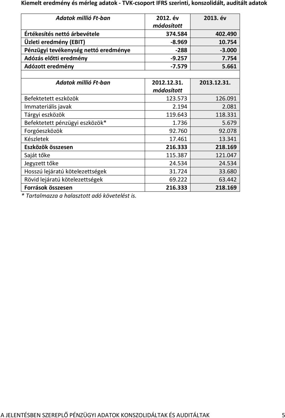 2013.12.31. módosított Befektetett eszközök 123.573 126.091 Immateriális javak 2.194 2.081 Tárgyi eszközök 119.643 118.331 Befektetett pénzügyi eszközök* 1.736 5.679 Forgóeszközök 92.760 92.