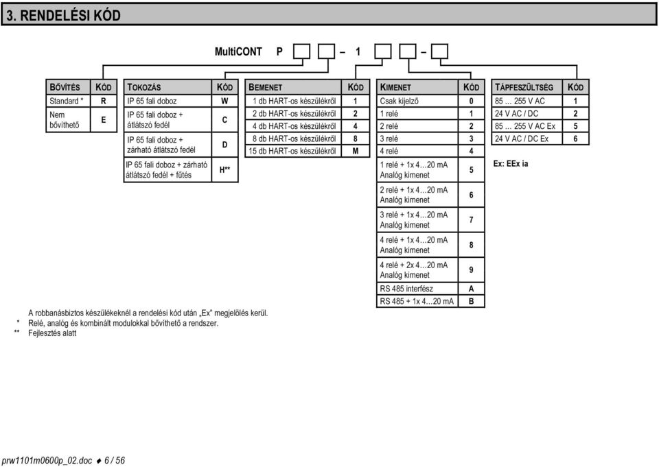készülékeknél a rendelési kód után Ex megjelölés kerül. * Relé, analóg és kombinált modulokkal bővíthető a rendszer.