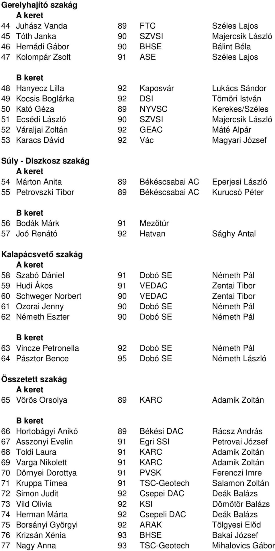 Magyari József Súly - Diszkosz szakág 54 Márton Anita 89 Békéscsabai AC Eperjesi László 55 Petrovszki Tibor 89 Békéscsabai AC Kurucsó Péter 56 Bodák Márk 91 Mezőtúr 57 Joó Renátó 92 Hatvan Sághy