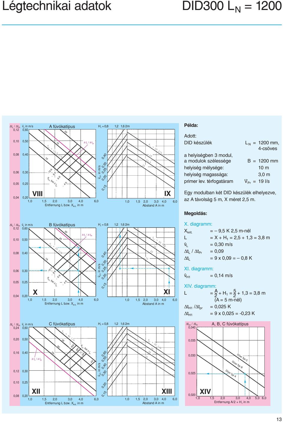 - 6 K 25 = 2 l/s - 6 K 2-4 K B fúvókatípus 3-4 K t L / t pr t L / t Pr H 1 =,8 H 1 =,8 v H1,4,3,25 v H1,2,15,4,3,25,2,15 1,2 1,6 2m 1,2 1,6 2m 15 12,5 1 15 Pr = 2 l/s Abstand A 25 2 Pr = 3 l/s IX XI