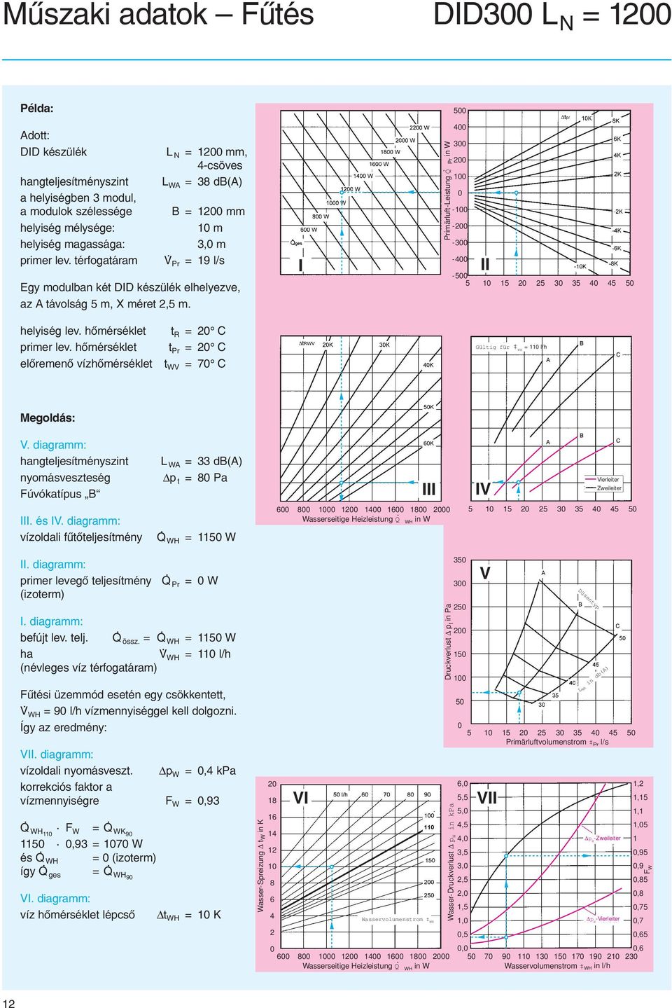 I Primärluft-Leistung Q Pr in W 5 4 3 2 1-1 -2-3 -4 II -5 5 1 15 2 25 3 35 4 45 5 helyiség lev. hõmérséklet primer lev.