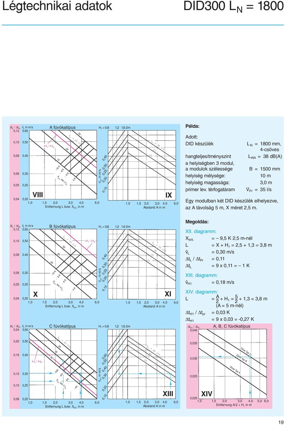 helyiség magassága: primer lev. térfogatáram L N = 18 mm, 4-csöves L WA = 38 db(a) B = 15 mm 1 m 3, m V Pr = 35 l/s Egy modulban két DID készülék elhelyezve, az A távolság 5 m, X méret 2,5 m.