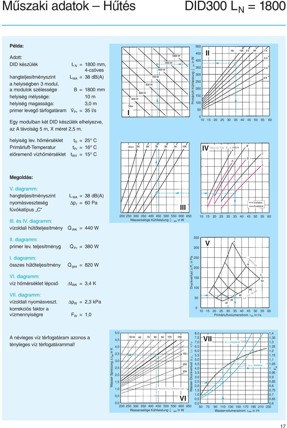 I Primärluft-Kühlleistung Q Pr in W 5 45 4 35 3 25 2 15 1 5 II 1 15 2 25 3 35 4 45 5 55 6 helyiség lev.