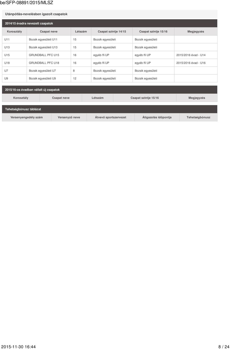 ffi UP egyéb ffi UP 2015/2016 évad - U16 U7 Bozsik egyesületi U7 8 Bozsik egyesületi Bozsik egyesületi U9 Bozsik egyesületi U9 12 Bozsik egyesületi Bozsik egyesületi 2015/16-os évadban vállalt új