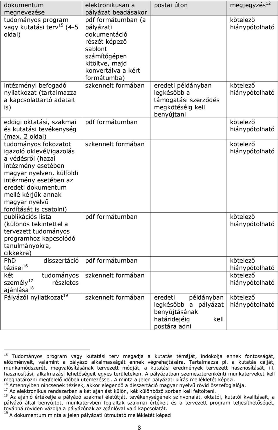 fordítását is csatolni) publikációs lista (különös tekintettel a tervezett tudományos programhoz kapcsolódó tanulmányokra, cikkekre) PhD disszertáció elektronikusan a pályázat beadásakor postai úton