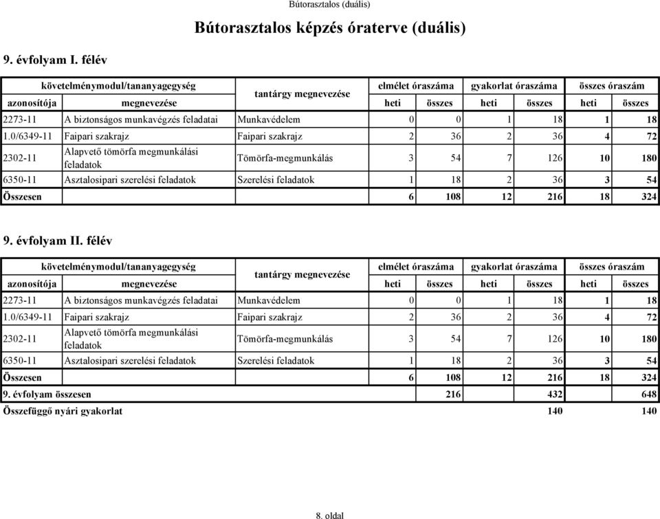 feladatok 1 18 2 36 3 54 Összesen 6 108 12 216 18 324 9. évfolyam II. félév 2273-11 A biztonságos munkavégzés feladatai Munkavédelem 0 0 1 18 1 18 1.