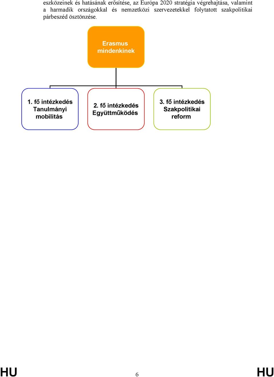 szakpolitikai párbeszéd ösztönzése. Erasmus mindenkinek 1.