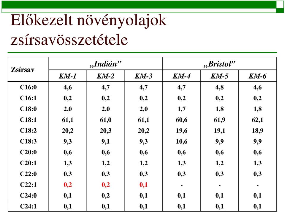 0,6 0,6 0,6 0,6 0,6 C20:0 9,9 9,9 10,6 9,3 9,1 9,3 C18:3 18,9 19,1 19,6 2 20,3 2 C18:2 62,1 61,9 60,6