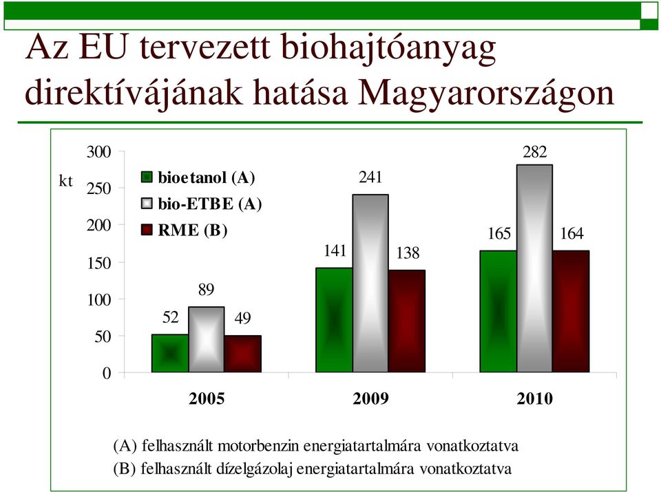 50 52 89 49 0 2005 2009 2010 (A) felhasznált motorbenzin energiatartalmára