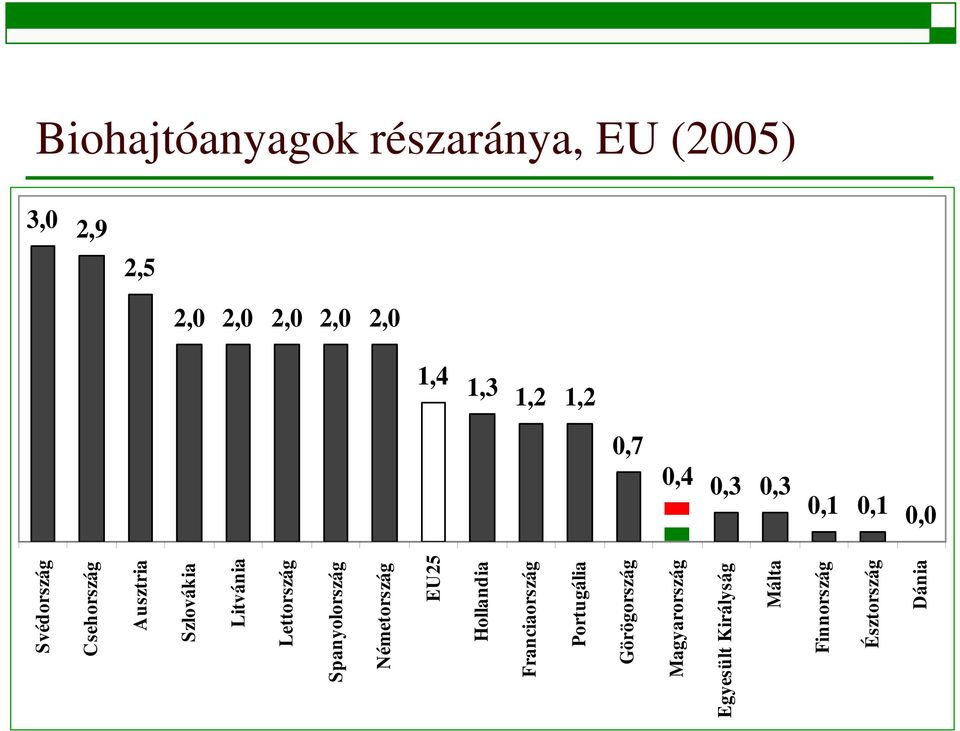 Litvánia Lettország Spanyolország Németország EU25 Hollandia Franciaország