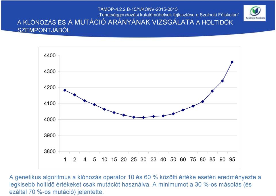 klónozás operátor 10 és 60 % közötti értéke esetén eredményezte a legkisebb holtidő