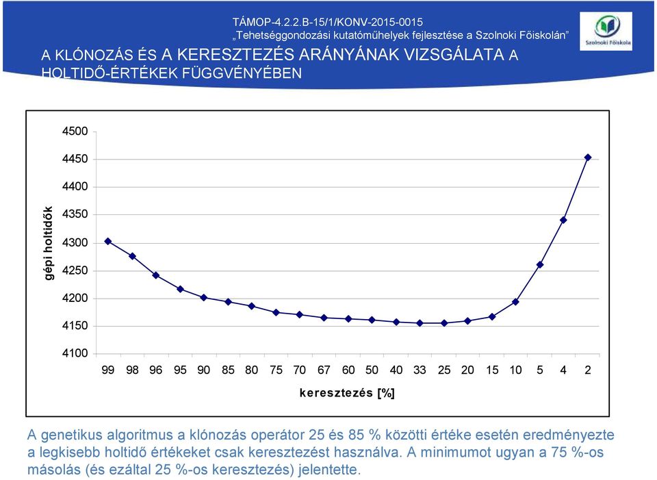 genetikus algoritmus a klónozás operátor 25 és 85 % közötti értéke esetén eredményezte a legkisebb holtidő