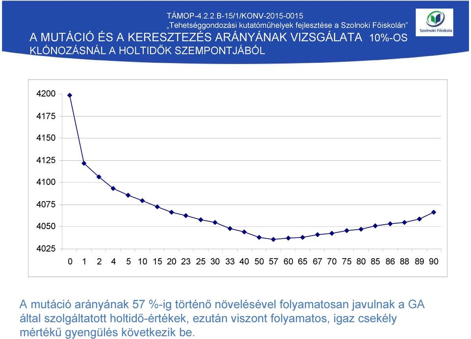 86 88 89 90 A mutáció arányának 57 %-ig történő növelésével folyamatosan javulnak a GA által