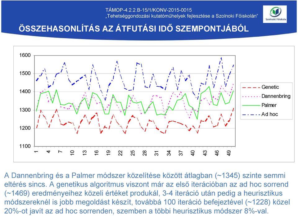 A genetikus algoritmus viszont már az első iterációban az ad hoc sorrend (~1469) eredményeihez közeli értéket produkál, 3-4 iteráció után pedig