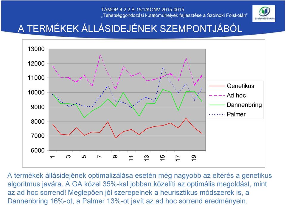 algoritmus javára. A GA közel 35%-kal jobban közelíti az optimális megoldást, mint az ad hoc sorrend!