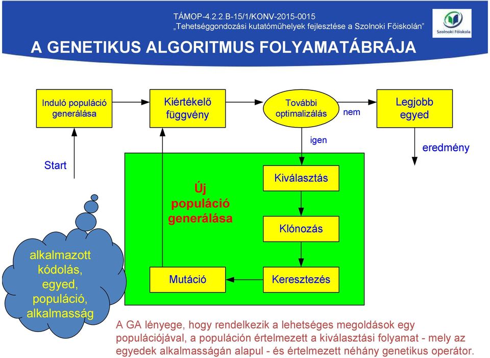 populáció, alkalmasság Mutáció Keresztezés A GA lényege, hogy rendelkezik a lehetséges megoldások egy