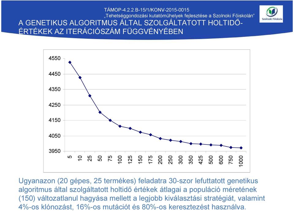 30-szor lefuttatott genetikus algoritmus által szolgáltatott holtidő értékek átlagai a populáció méretének (150)