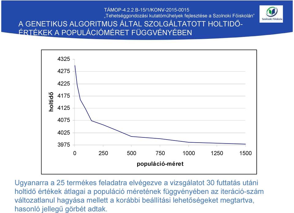 feladatra elvégezve a vizsgálatot 30 futtatás utáni holtidő értékek átlagai a populáció méretének