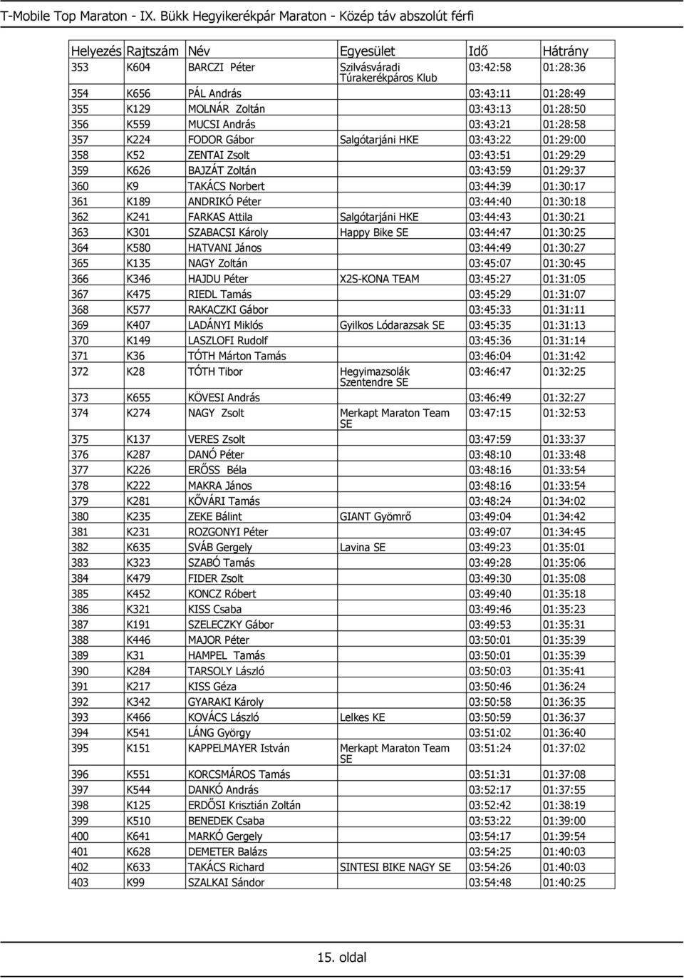 01:28:50 356 K559 MUCSI András 03:43:21 01:28:58 357 K224 FODOR Gábor Salgótarjáni HKE 03:43:22 01:29:00 358 K52 ZENTAI Zsolt 03:43:51 01:29:29 359 K626 BAJZÁT Zoltán 03:43:59 01:29:37 360 K9 TAKÁCS