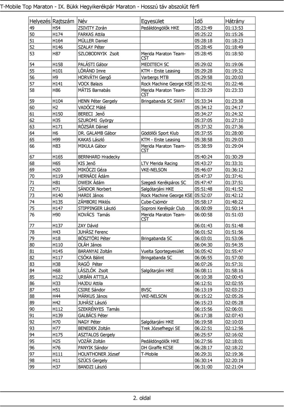 SZALAY Péter 05:28:45 01:18:49 53 H87 SZLOBODNYIK Zsolt Merida Maraton Team- 05:28:45 01:18:50 54 H158 PALÁSTI Gábor MEDITECH SC 05:29:02 01:19:06 55 H101 LÓRÁND Imre KTM - Erste Leasing 05:29:28