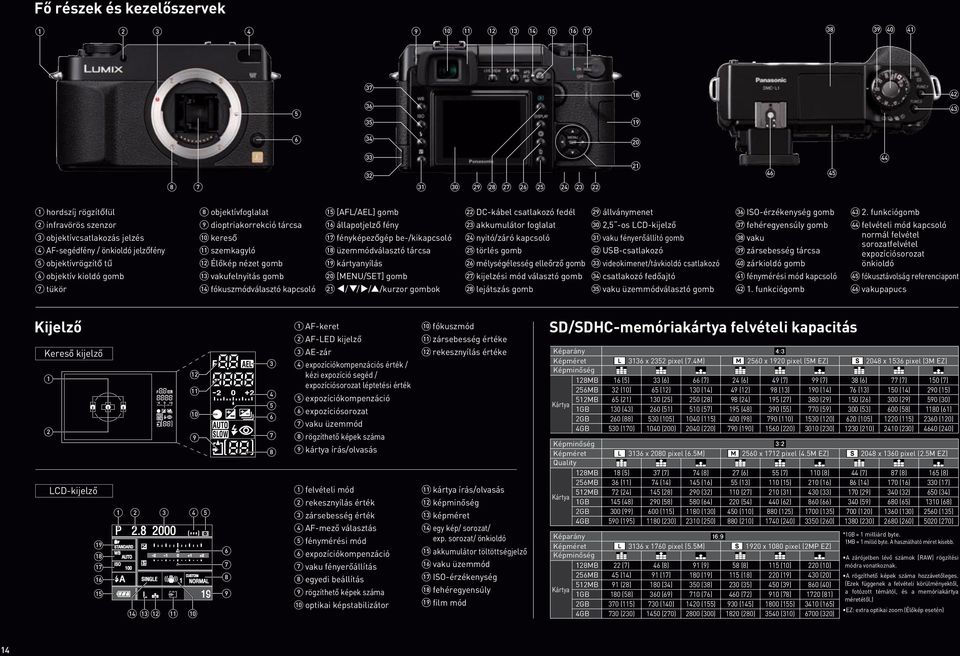Élôkép nézet gomb 13 vakufelnyitás gomb 14 fókuszmódválasztó kapcsoló 15 [AFL/AEL] gomb 16 állapotjelző fény 17 fényképezőgép be-/kikapcsoló 18 üzemmódválasztó tárcsa 19 kártyanyílás 20 [MENU/SET]