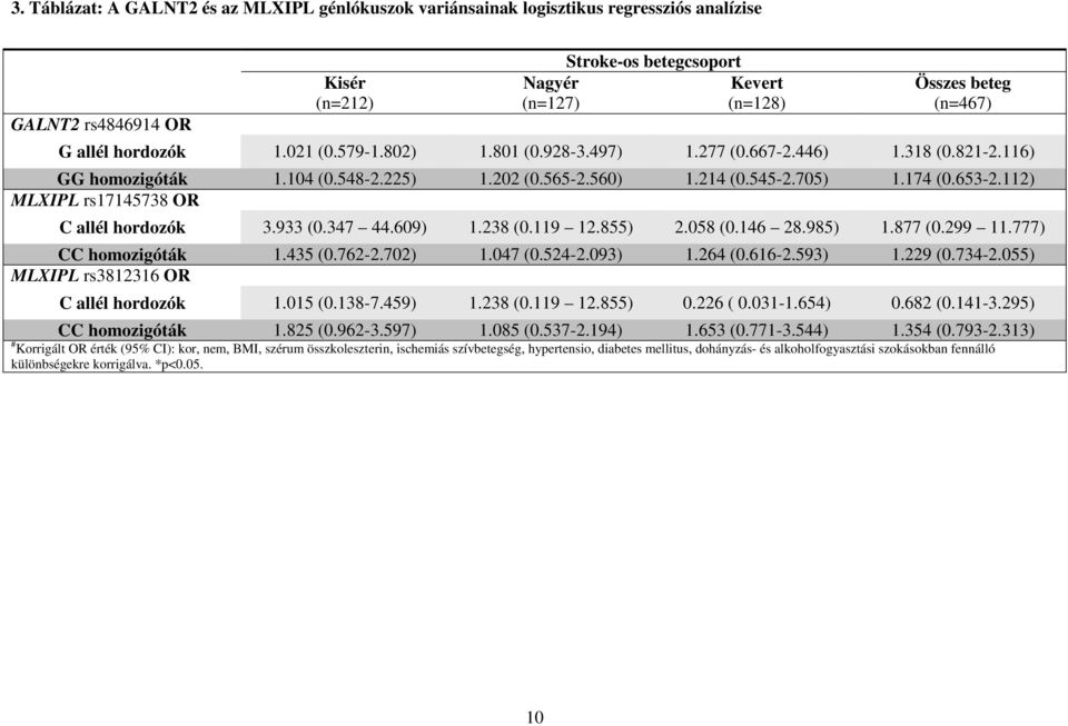 933 (0.347 44.609).238 (0.9 2.855) 2.058 (0.46 28.985).877 (0.299.777) CC homozigóták.435 (0.762-2.702).047 (0.524-2.093).264 (0.66-2.593).229 (0.734-2.055) MLXIPL rs38236 OR C allél hordozók.05 (0.