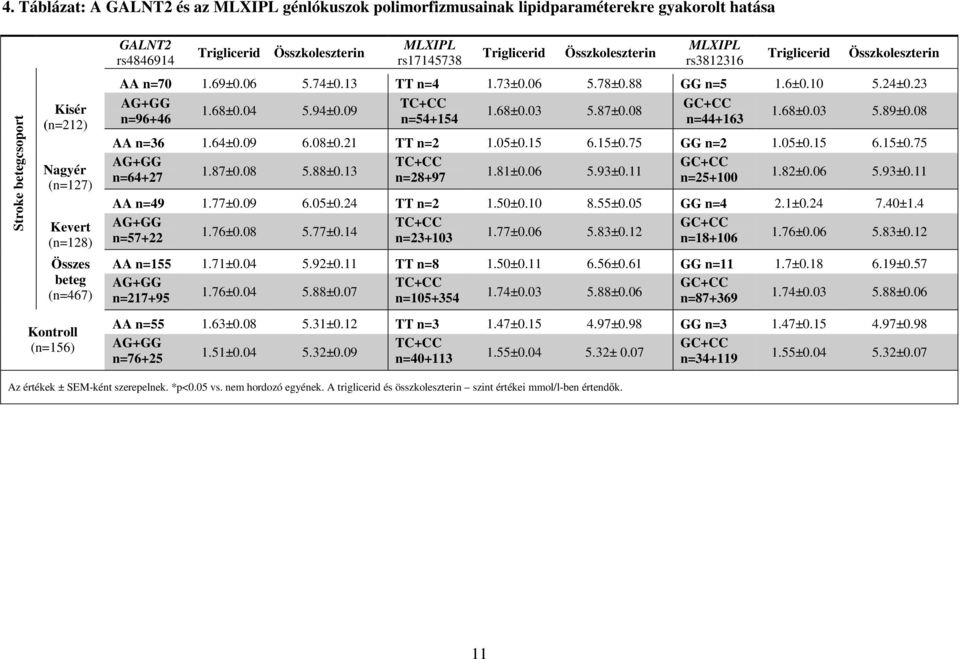 24±0.23 AG+GG n=96+46.68±0.04 5.94±0.09 TC+CC n=54+54.68±0.03 5.87±0.08 GC+CC n=44+63.68±0.03 5.89±0.08 AA n=36.64±0.09 6.08±0.2 TT n=2.05±0.5 6.5±0.75 GG n=2.05±0.5 6.5±0.75 AG+GG TC+CC GC+CC n=64+27.