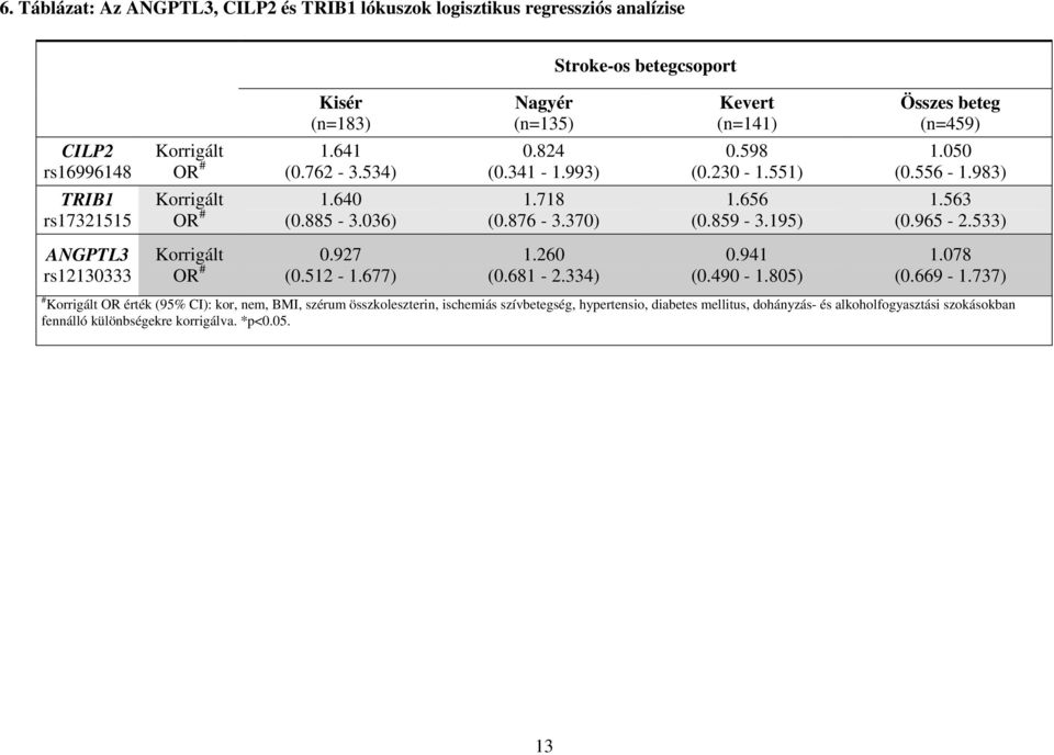 334) Stroke-os betegcsoport Kevert (n=4) 0.598 (0.230 -.55).656 (0.859-3.95) 0.94 (0.490 -.805) Összes beteg (n=459).050 (0.556 -.983).563 (0.965-2.533).078 (0.669 -.