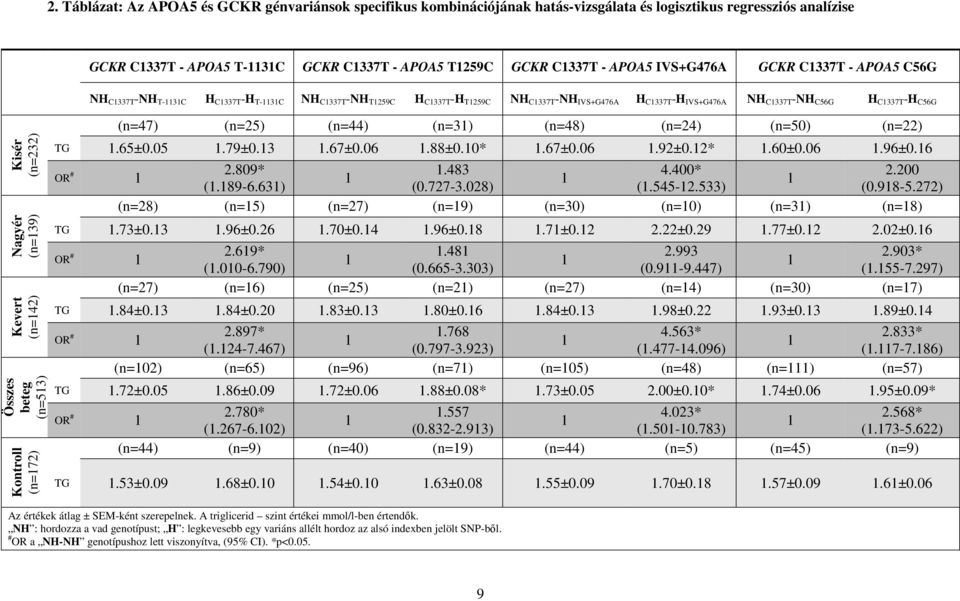 IVS+G476A H C337T -H IVS+G476A NH C337T -NH C56G H C337T -H C56G (n=47) (n=25) (n=44) (n=3) (n=48) (n=24) (n=50) (n=22) TG.65±0.05.79±0.3.67±0.06.88±0.0*.67±0.06.92±0.2*.60±0.06.96±0.6 2.809*.483 4.