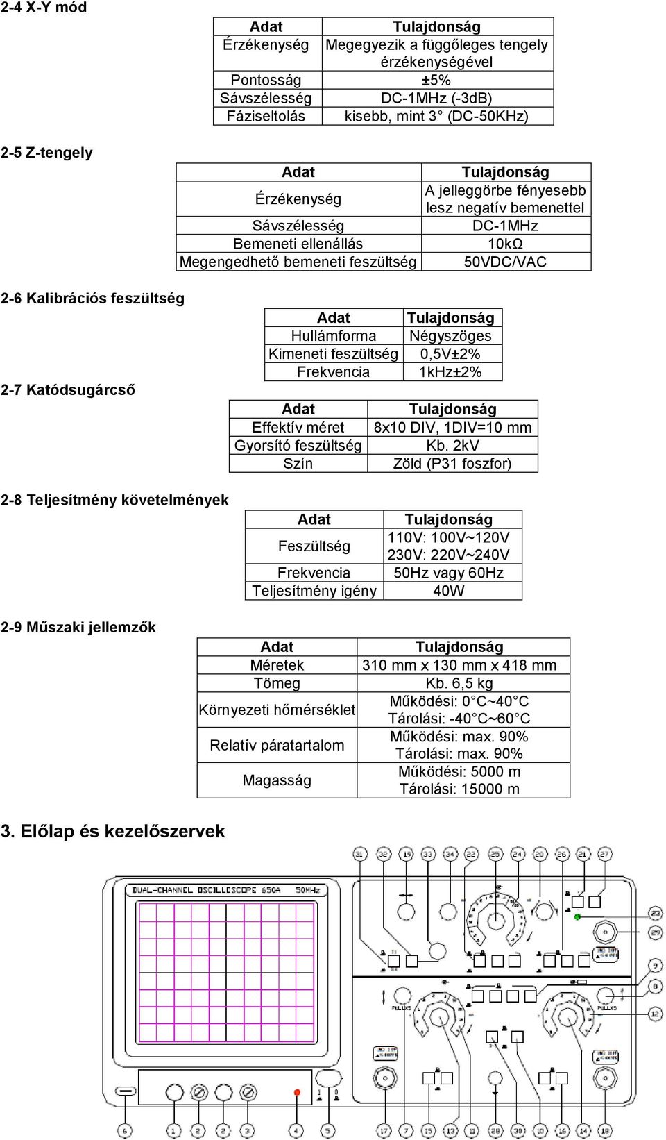 Kimeneti feszültség 0,5V±2% Frekvencia 1kHz±2% Effektív méret 8x10 DIV, 1DIV=10 mm Gyorsító feszültség Kb.