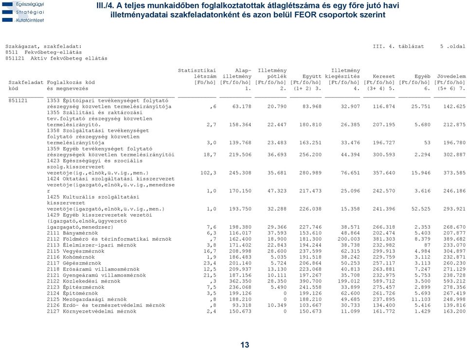 875 1358 Szolgáltatási tevékenységet folytató részegység közvetlen termelésirányítója 3,0 139.768 23.483 163.251 33.476 196.727 53 196.