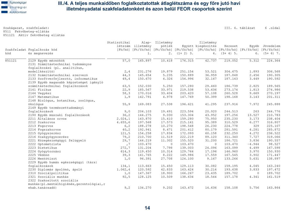 889 36.959 187.848 2.456 190.305 2133 Szoftverfejlesztö, informatikus 49,4 150.670 4.326 154.996 32.147 187.143 3.449 190.