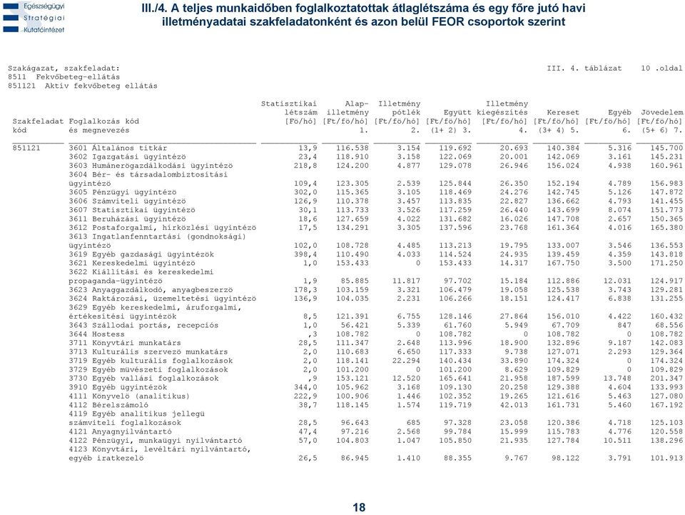 961 3604 Bér- és társadalombiztosítási ügyintézö 109,4 123.305 2.539 125.844 26.350 152.194 4.789 156.983 3605 Pénzügyi ügyintézö 302,0 115.365 3.105 118.469 24.276 142.745 5.126 147.