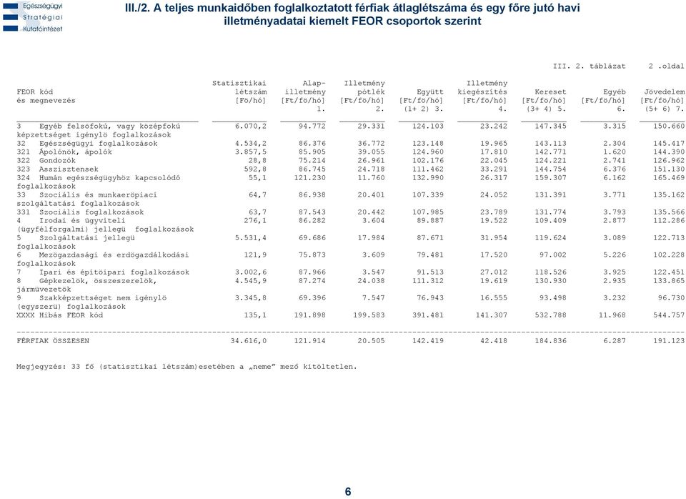 070,2 94.772 29.331 124.103 23.242 147.345 3.315 150.660 képzettséget igénylö foglalkozások 32 Egészségügyi foglalkozások 4.534,2 86.376 36.772 123.148 19.965 143.113 2.304 145.