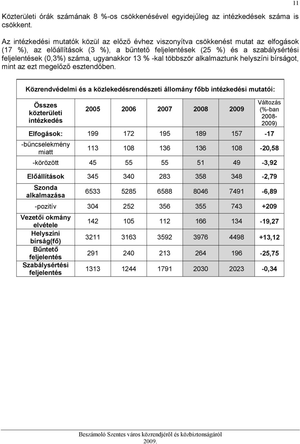 ugyanakkor 13 % -kal többször alkalmaztunk helyszíni bírságot, mint az ezt megelőző esztendőben.