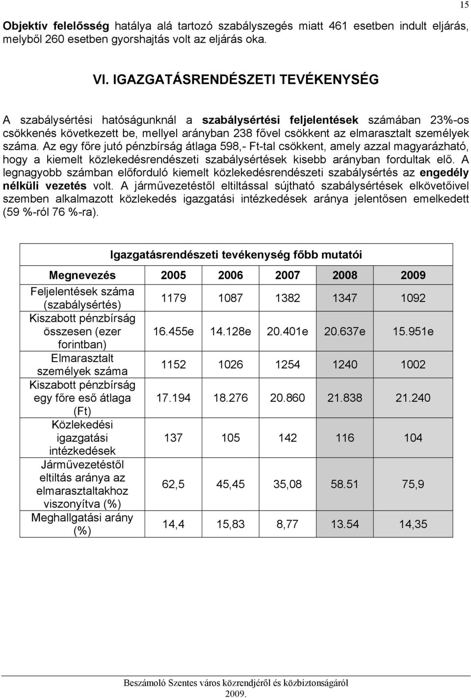 száma. Az egy főre jutó pénzbírság átlaga 598,- Ft-tal csökkent, amely azzal magyarázható, hogy a kiemelt közlekedésrendészeti szabálysértések kisebb arányban fordultak elő.