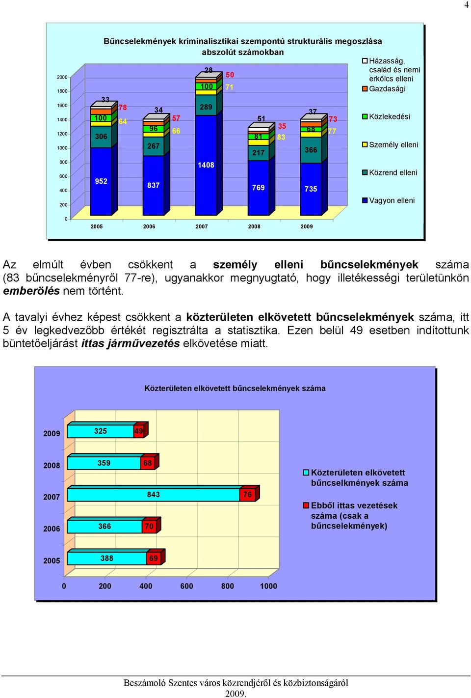 személy elleni bűncselekmények száma (83 bűncselekményről 77-re), ugyanakkor megnyugtató, hogy illetékességi területünkön emberölés nem történt.