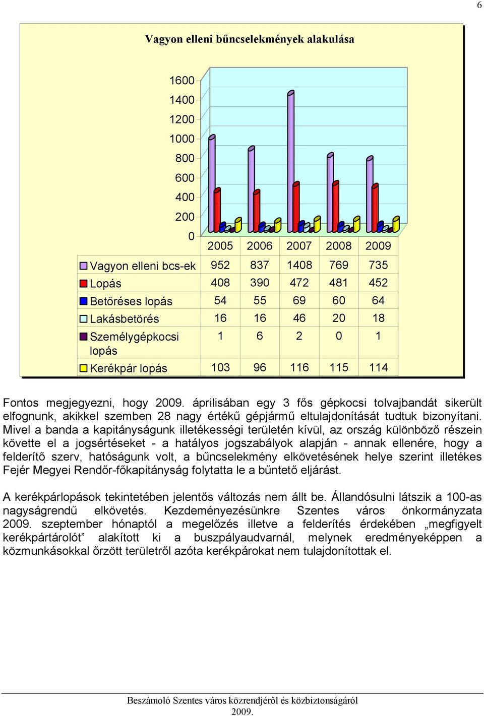 szemben 28 nagy értékű gépjármű eltulajdonítását tudtuk bizonyítani.