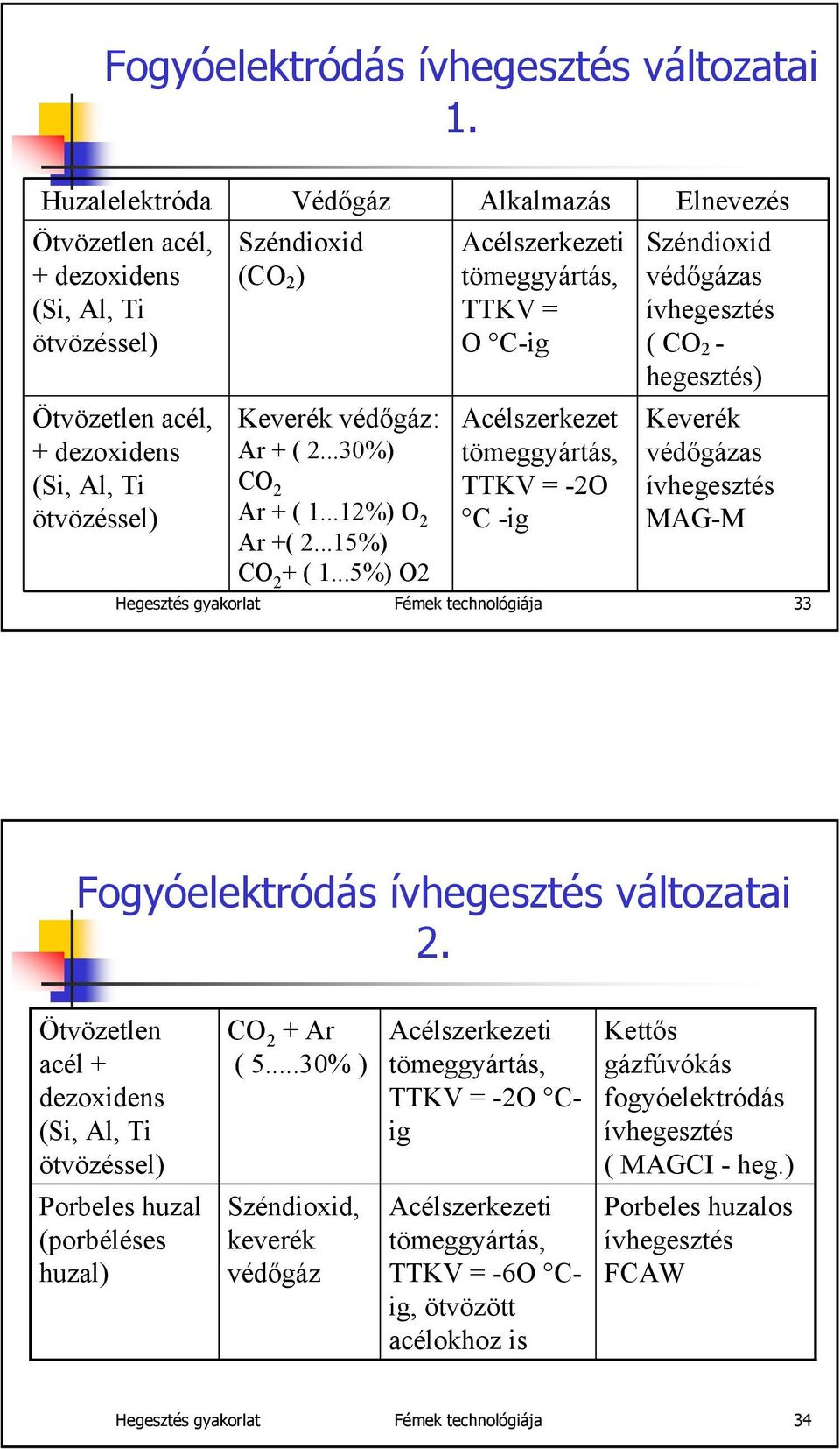 ..12%) O 2 Ar +( 2...15%) CO 2 + ( 1.